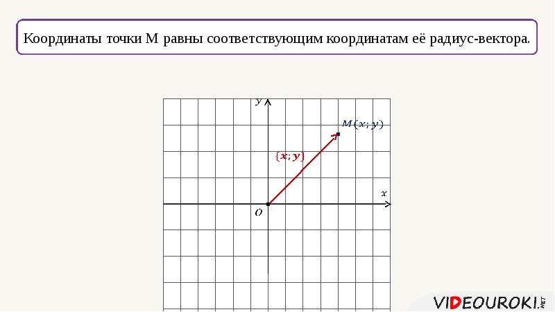 Запишите координаты векторов. Связь между координатами векторов и координатами точек. Расскажите о связи между координатами векторов и координатами точек. Связь между координатами векторов и координатами точек 11 класс. Координаты точки и координаты вектора 11 класс видеоурок.