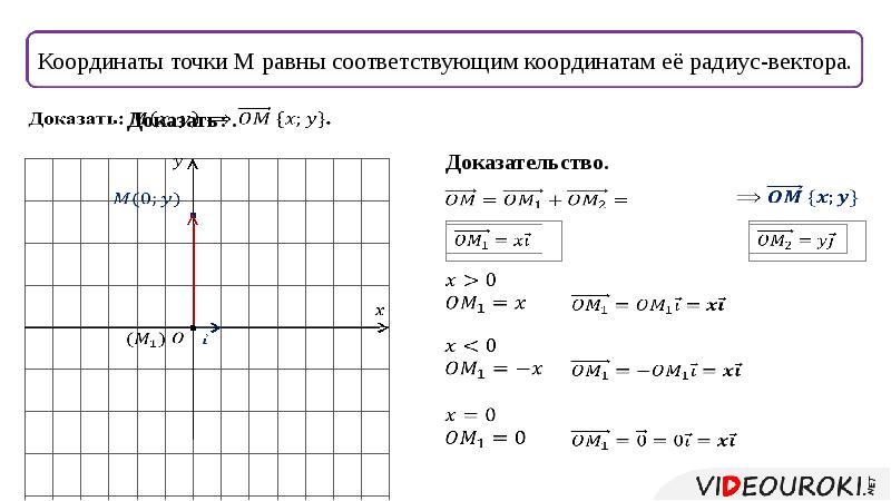 Координаты вектора через координаты точек