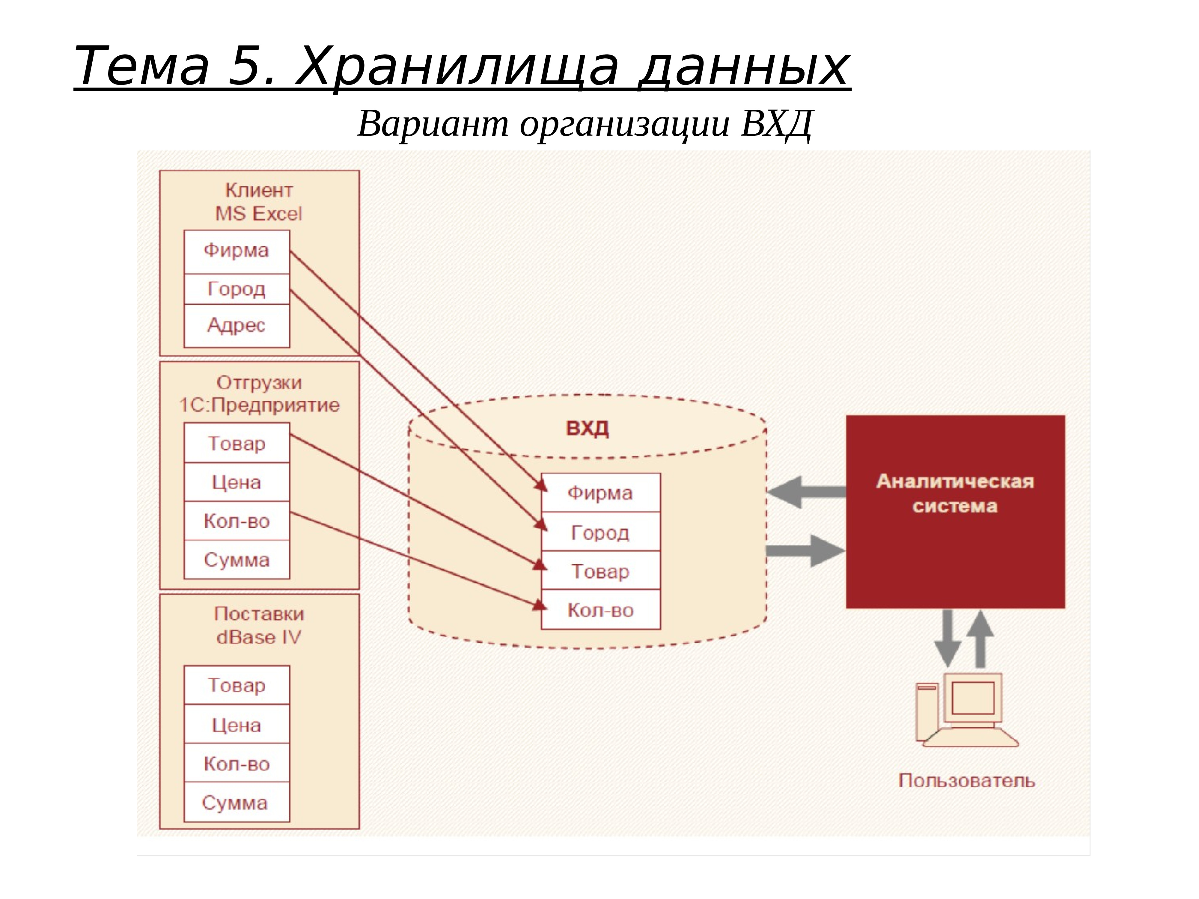 Хранилище данных. Электронное хранилище данных схема. Организации системы хранилища данных для клиентов. Что является хранилищем данных?.