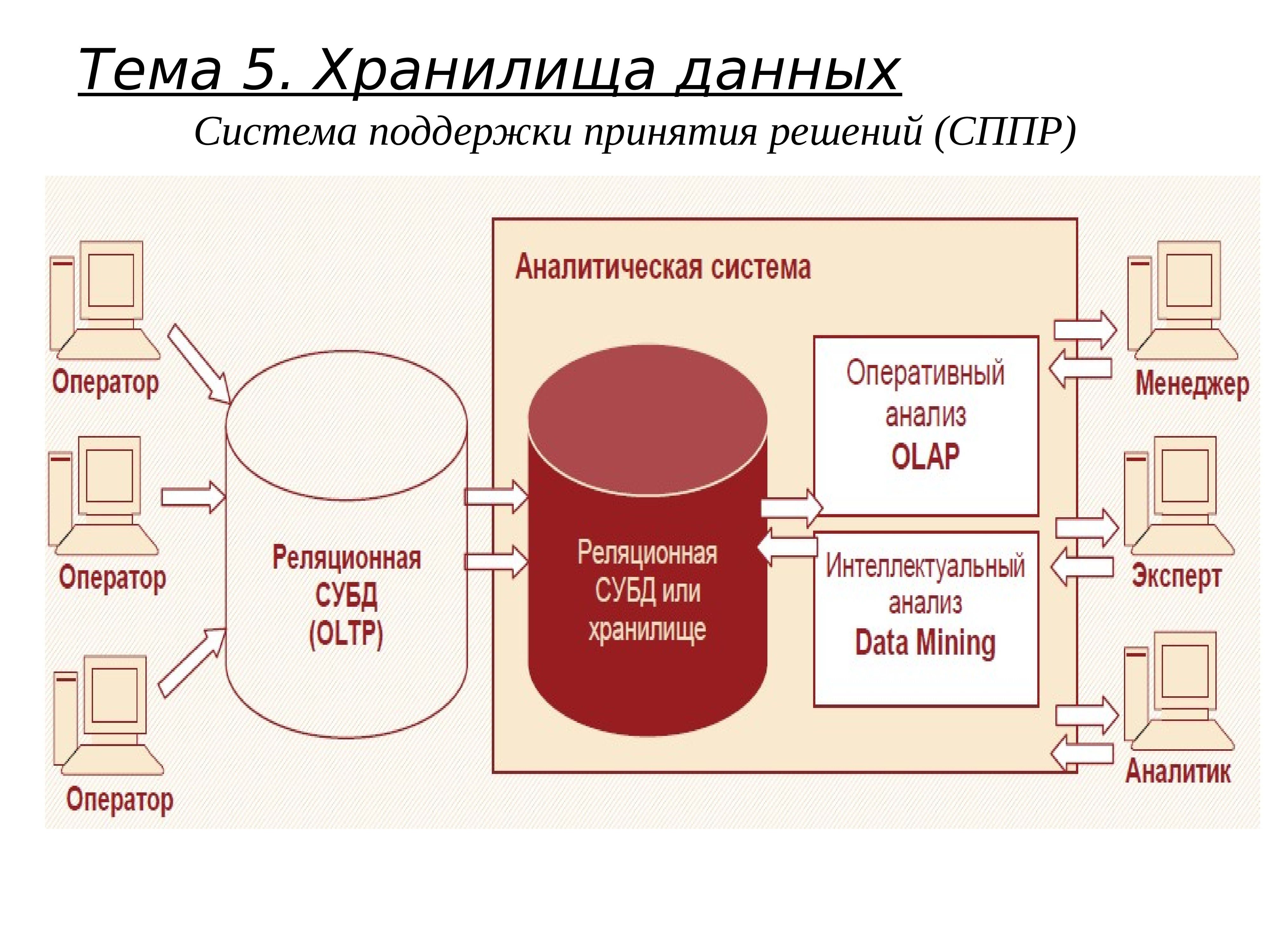 Технология хранилищ данных. Хранилище данных. Построение хранилища данных. Архитектуры аналитических хранилищ данных. Склад хранилище данных.