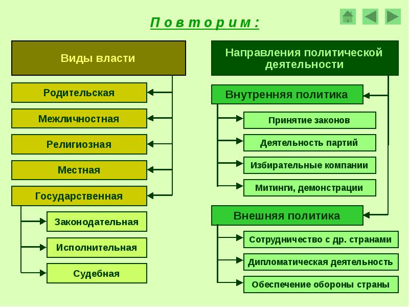 Суть политической деятельности