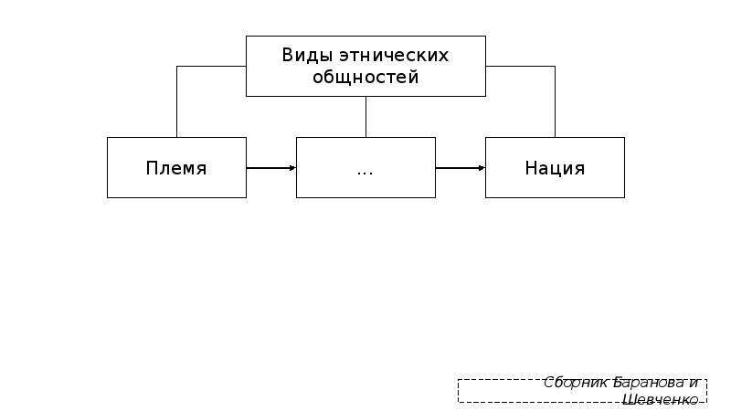 Членов любой этнической общности. Виды этнических общностей схема.