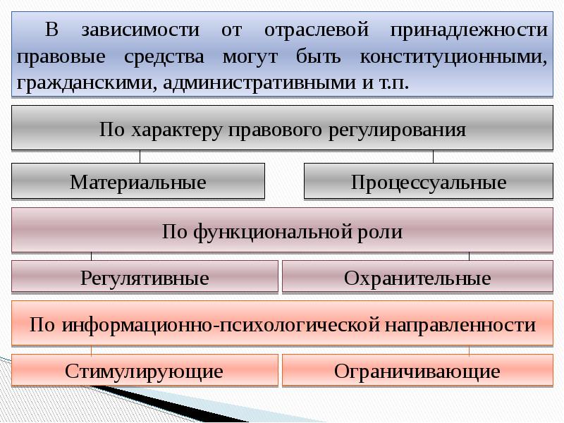 Схема способы правового регулирования