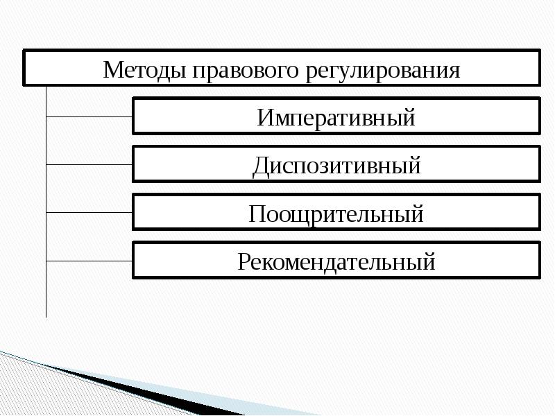 Основные элементы механизма. Элементы правового регулирования. Механизм правового регулирования методы правового регулирования. Механизм правового регулирования методы диспозитивный. Основные элементы механизма правового регулирования.