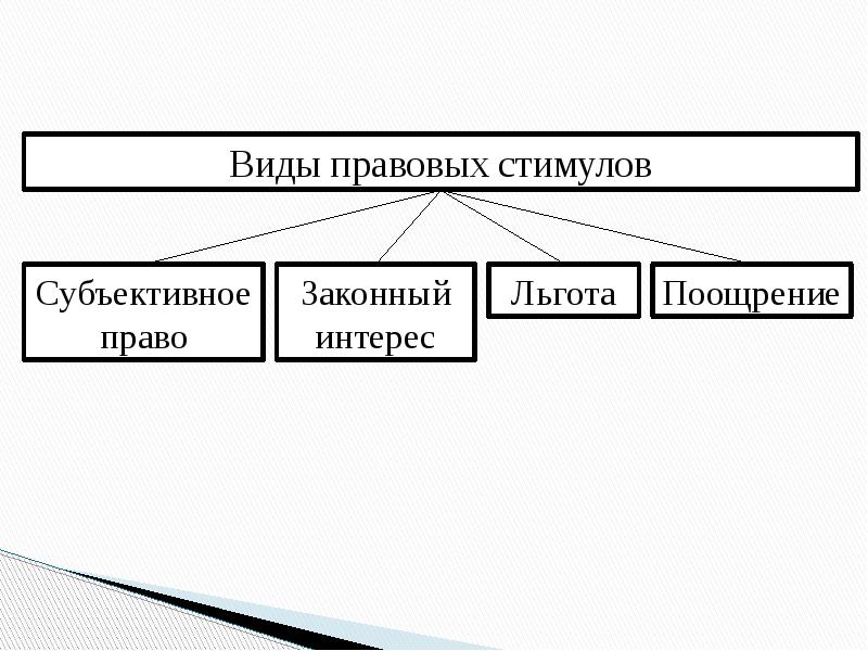 Виды правовых ограничений схема