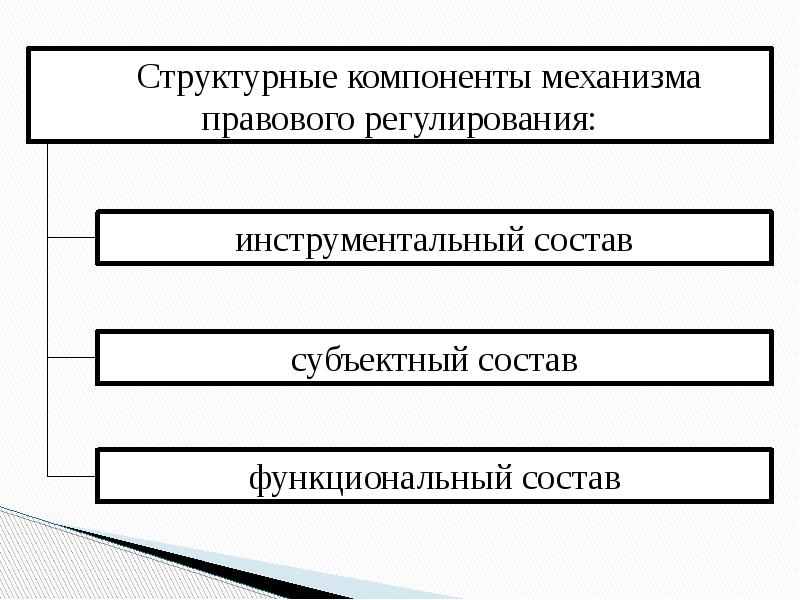 Механизм правового регулирования презентация право 10 класс