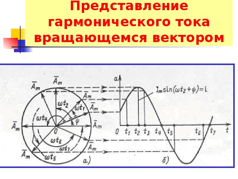 Векторное представление. Гармонический ток. Характеристики гармонического тока. Комплексная амплитуда гармонического тока. Основные параметры гармонического тока.