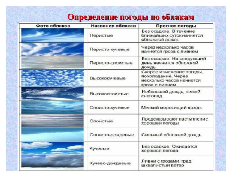 На рисунке схематически показано образование ветра как называется такой тип ветров