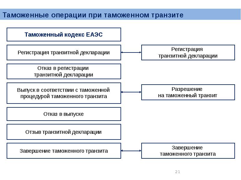 Таможенные операции презентация