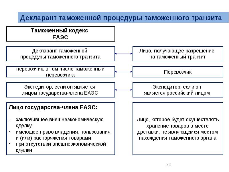 Таможенные операции презентация