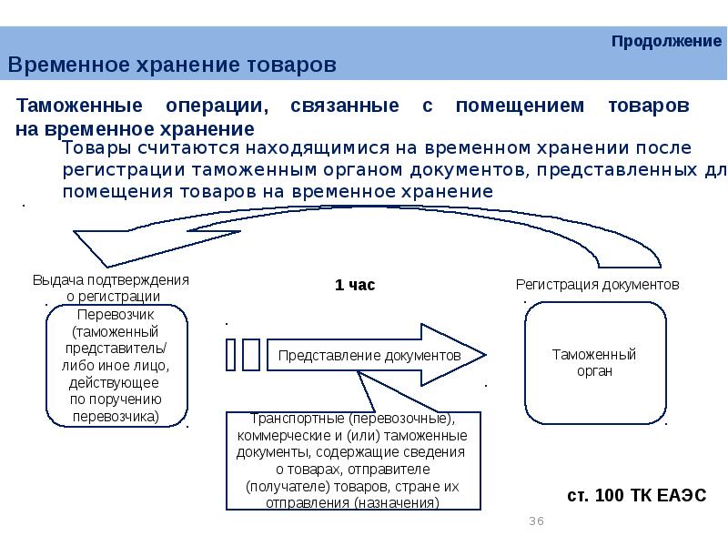 Таможенные операции презентация