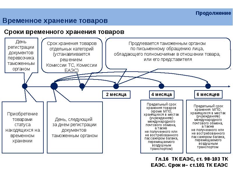 Таможенные операции презентация