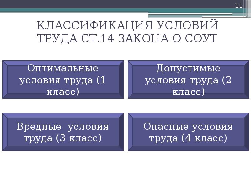 КЛАССИФИКАЦИЯ УСЛОВИЙ ТРУДА СТ.14 ЗАКОНА О СОУТ