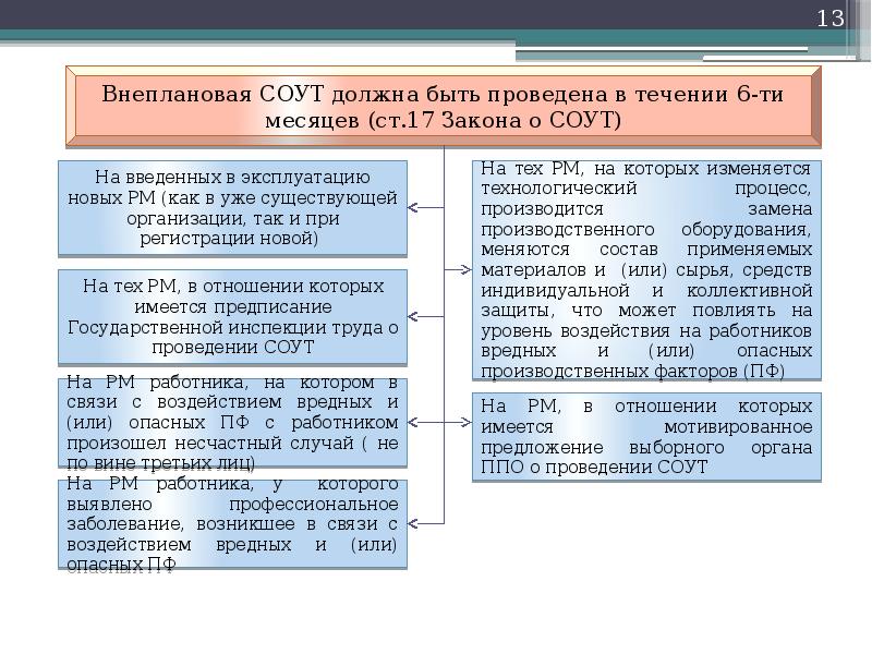 Презентация специальная оценка условий труда презентация