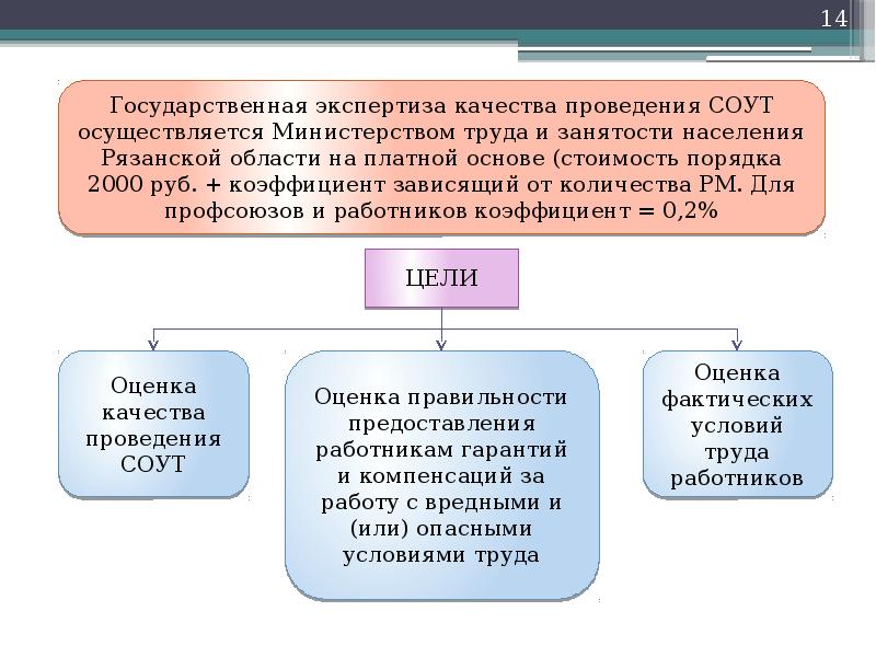 Государственная экспертиза условий труда. Цели специальной оценки условий труда. Кроссворд специальная оценка условий труда. СОУТ сайт Чикаго.