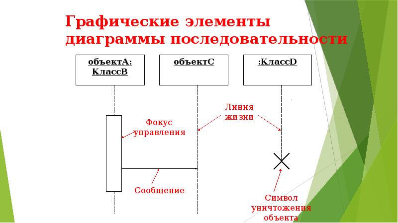 Фокус управление. Элементы диаграммы последовательности. Диаграмма последовательности фокус управления. Графические Цепочки диаграмма. Символ уничтожения объекта диаграмма последовательностей.