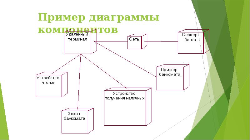 Диаграмма компонентов элементы