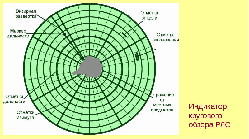 План радар что это