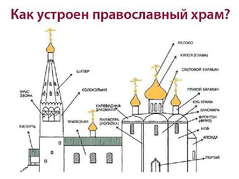 Храмовая архитектура презентация