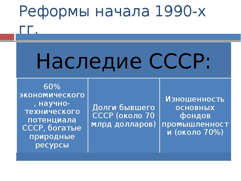 Реформы 90 х годов в россии презентация