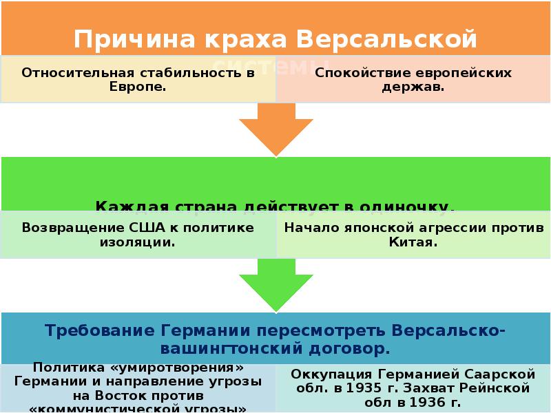 Причины кризиса версальской системы