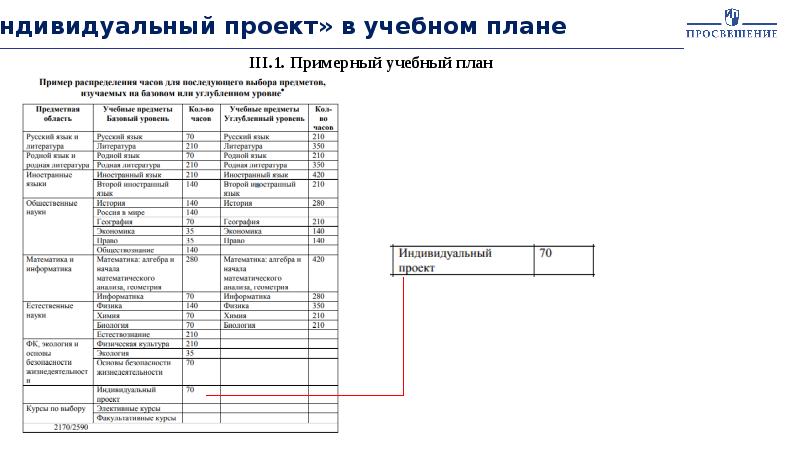 Индивидуальный проект планирование 10 класс