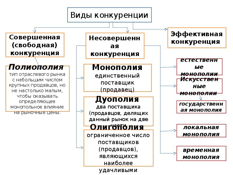 Конкуренция в бизнес плане