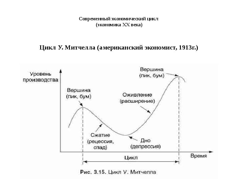 Презентация на тему экономические циклы