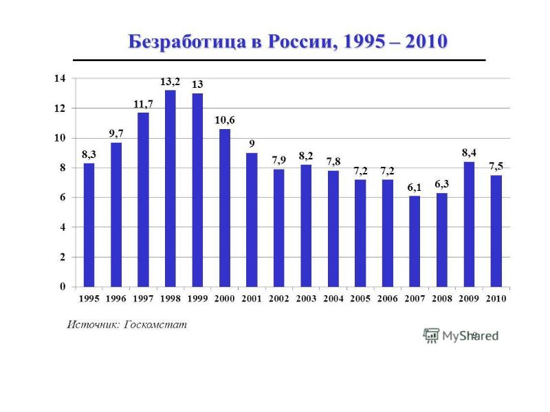 Проект безработица в россии