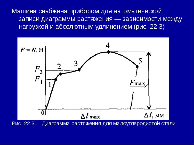 Какие характерные участки можно выделить на диаграмме растяжения