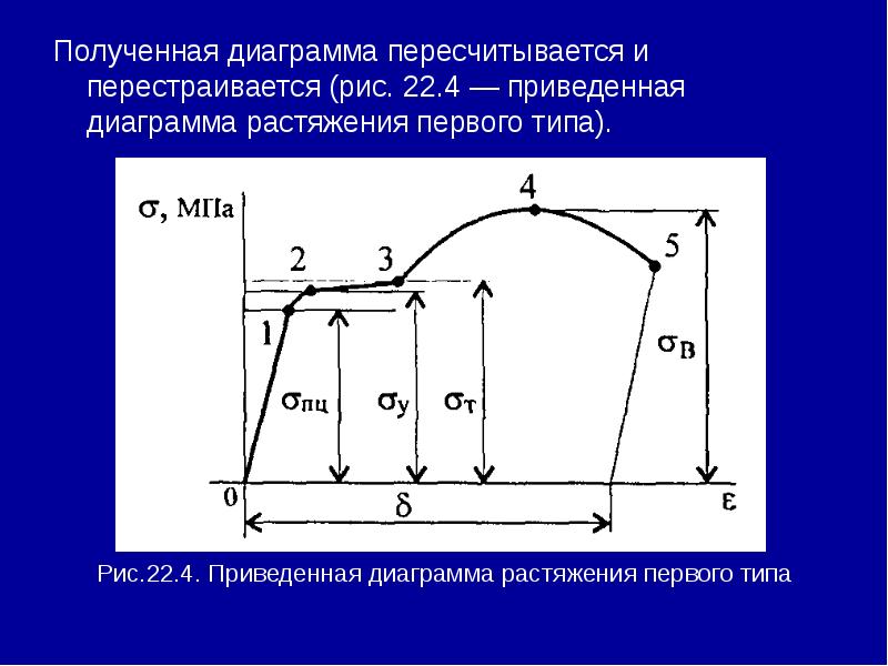 Полученная диаграмма пересчитывается и перестраивается (рис. 22.4 — приведенная диаграмма растяжения
