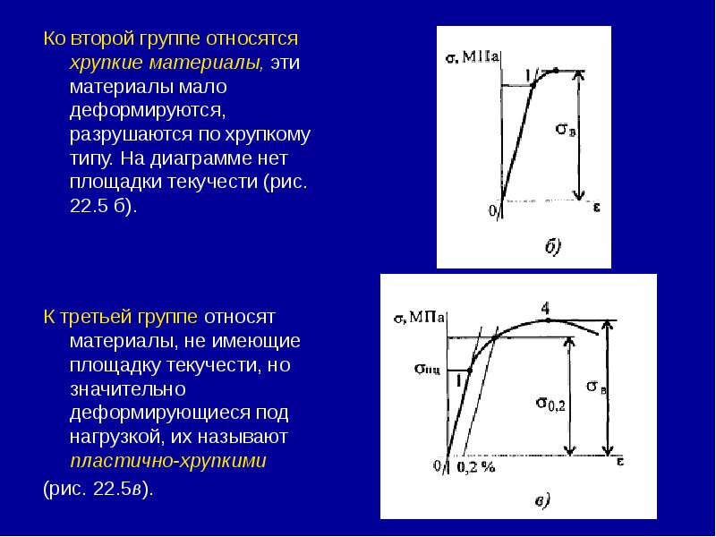 Диаграмма растяжения сжатия