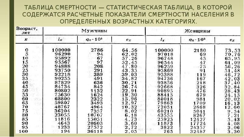 Коэффициент смертности 2023. Показатели таблиц смертности. Таблица Смертностности. Статистические таблицы смертности. Таблица смертности в страховании.