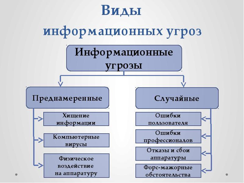 Виды угроз и методы защиты персональных компьютеров серверов и корпоративных сетей от них