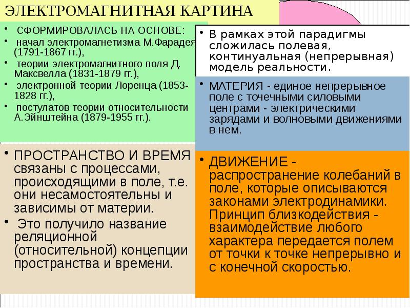 Электромагнитная картина мира физика