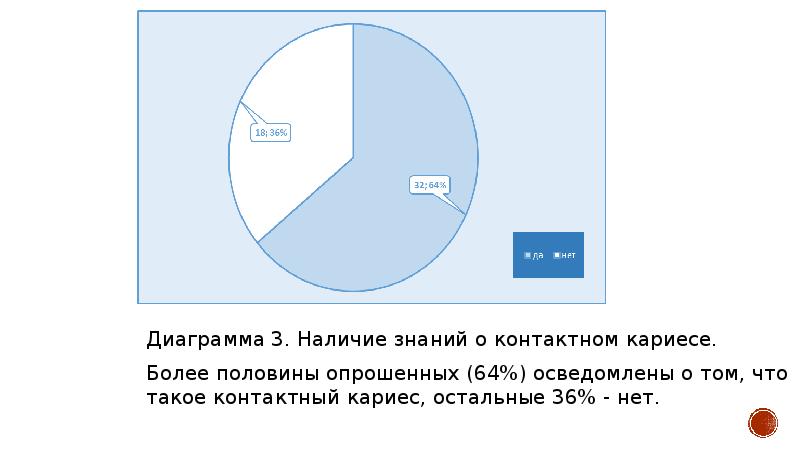 Диаграмма знаний. Диаграмма кариеса. Диаграмма познания.