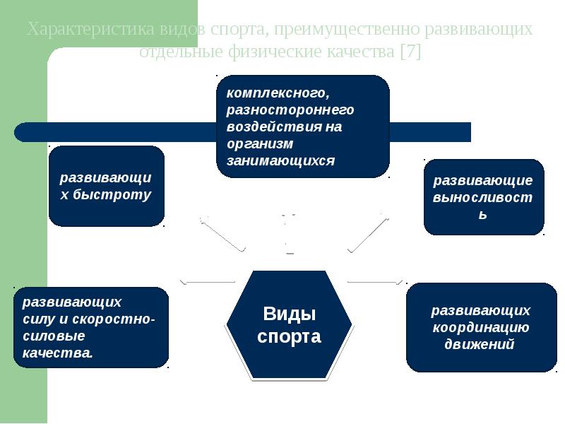 Спорт индивидуальный выбор видов спорта или систем физических упражнений презентация