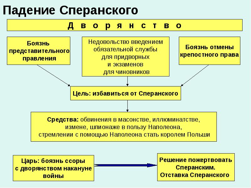 Проект государственных преобразований