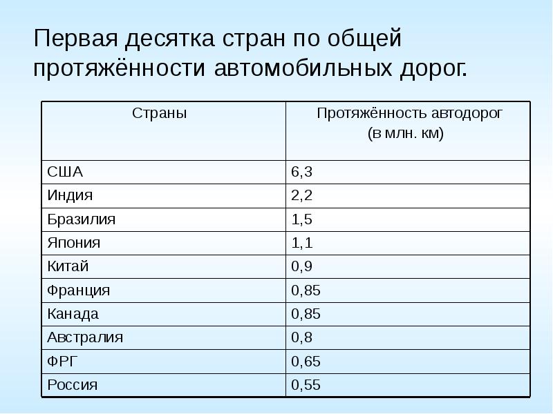 Какая из перечисленных стран наименьшая