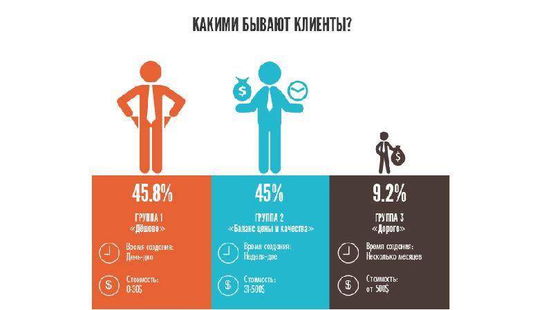 Виды заказчиков. Категории клиентов. Заказчики бывают. Клиенты бывают. Какие бывают категории клиентов.