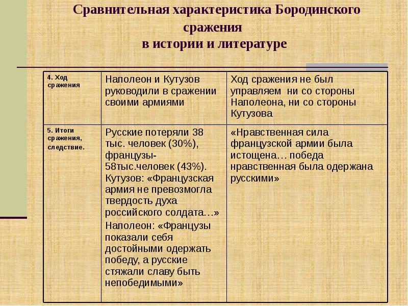 Итоги бородинского сражения. Кто победил в Бородинском сражении. Характеристика Бородинского сражения. Кто выиграл Бородинское сражение. Бородинское сражение война и мир таблица.