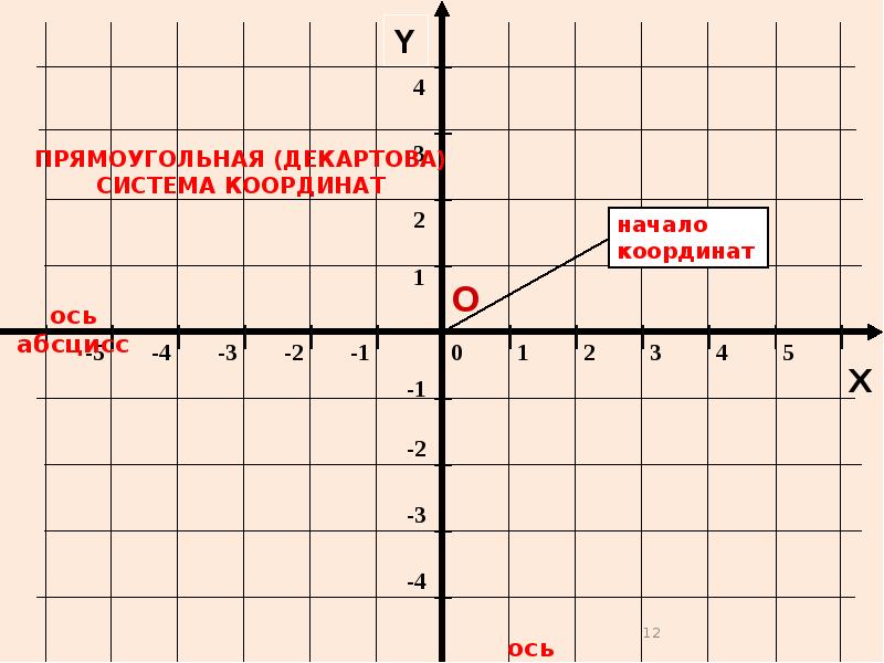 Декартовая система. Абсцисса и ордината. Ось ординат. Декартова система координат. Координаты абсцисса и ордината.