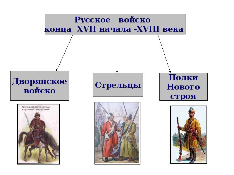 Северная война презентация