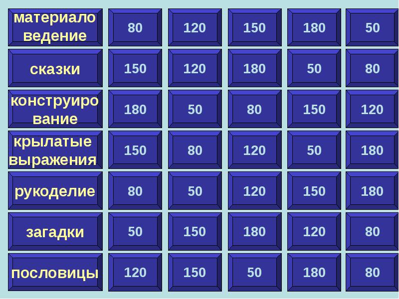 Своя игра по технологии 7 класс с ответами и вопросами презентация