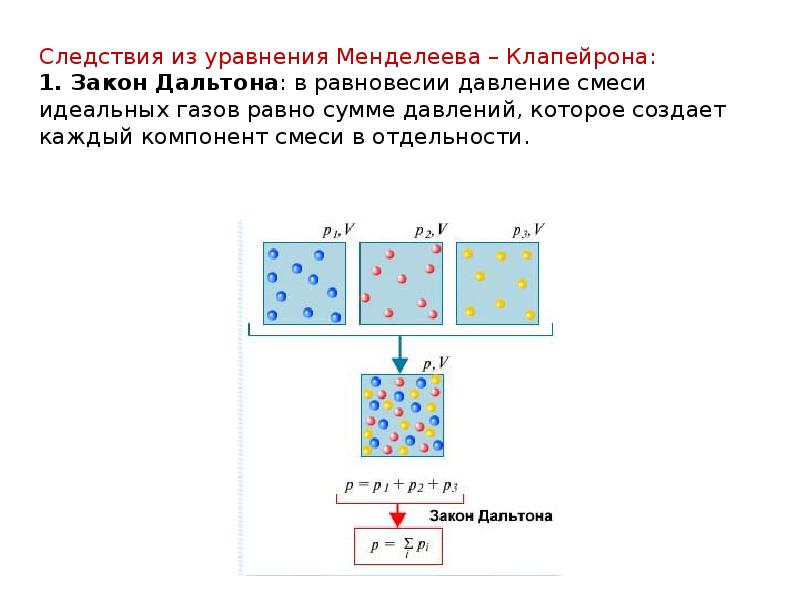 Основное уравнение теории идеального газа. Основные положения МКТ идеальный ГАЗ. Следствия из уравнения Менделеева-Клапейрона. Основные положения идеального газа. Основные положения молекулярно-кинетической теории идеального газа.