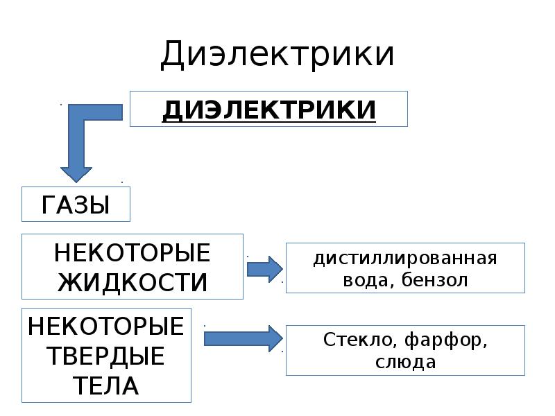 ГАЗЫ диэлектрики. Жидкости проводники и диэлектрики. Проводники и диэлектрики дистиллированная вода. Жидкие Твердые газовые диэлектрики.