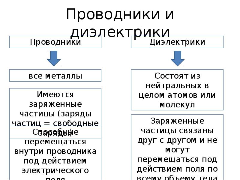 Проводники и диэлектрики презентация 10 класс