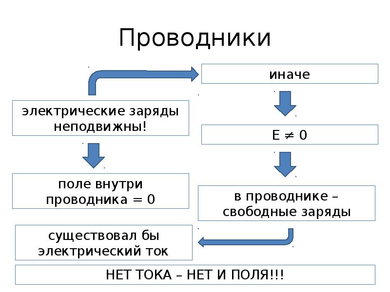 Проводники и диэлектрики презентация 10 класс