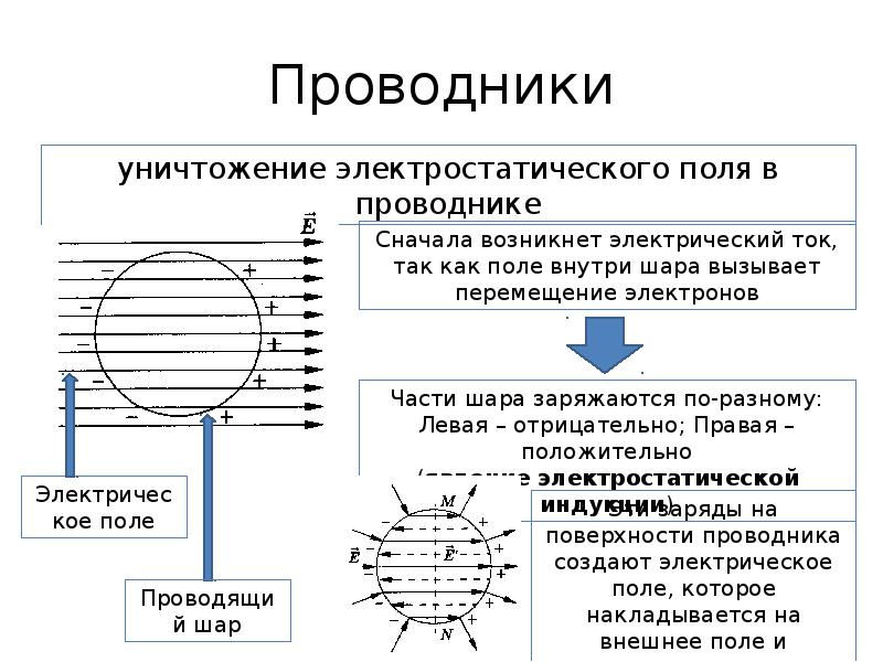 Проводники и диэлектрики. Электростатическое поле внутри шара. Проводники и диэлектрики в электрическом поле презентация. Характеристика электростатического поля внутри проводника. Как возникает электрическое поле в проводнике.