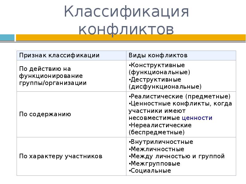 Классификация конфликтов